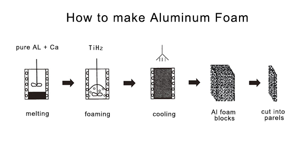 Como hacer espuma de aluminio